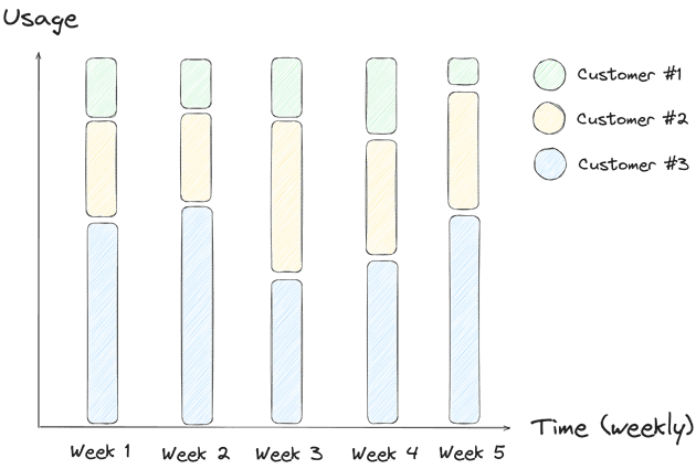 Usage by Customer