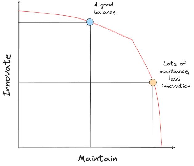 Production Possibility Frontier - Opportunity Cost