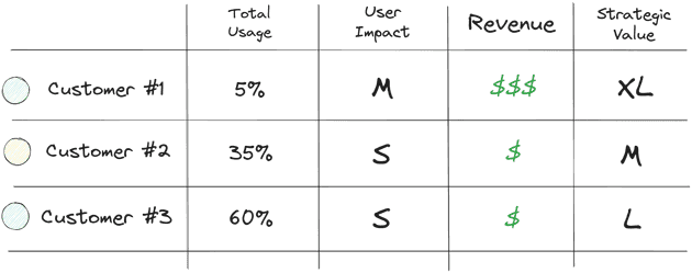 Customer Matrix